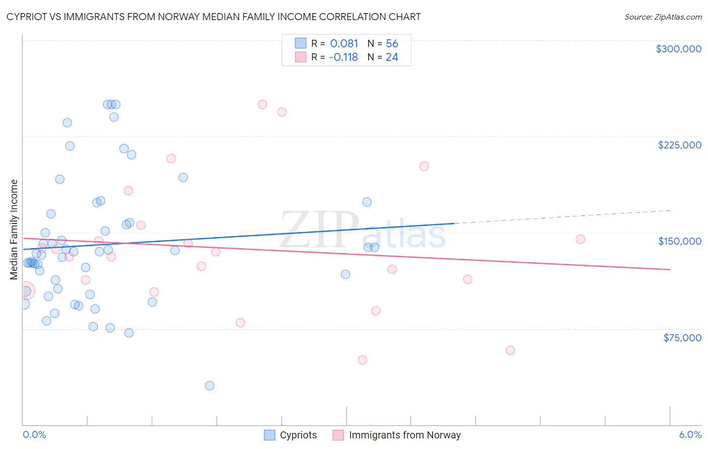 Cypriot vs Immigrants from Norway Median Family Income