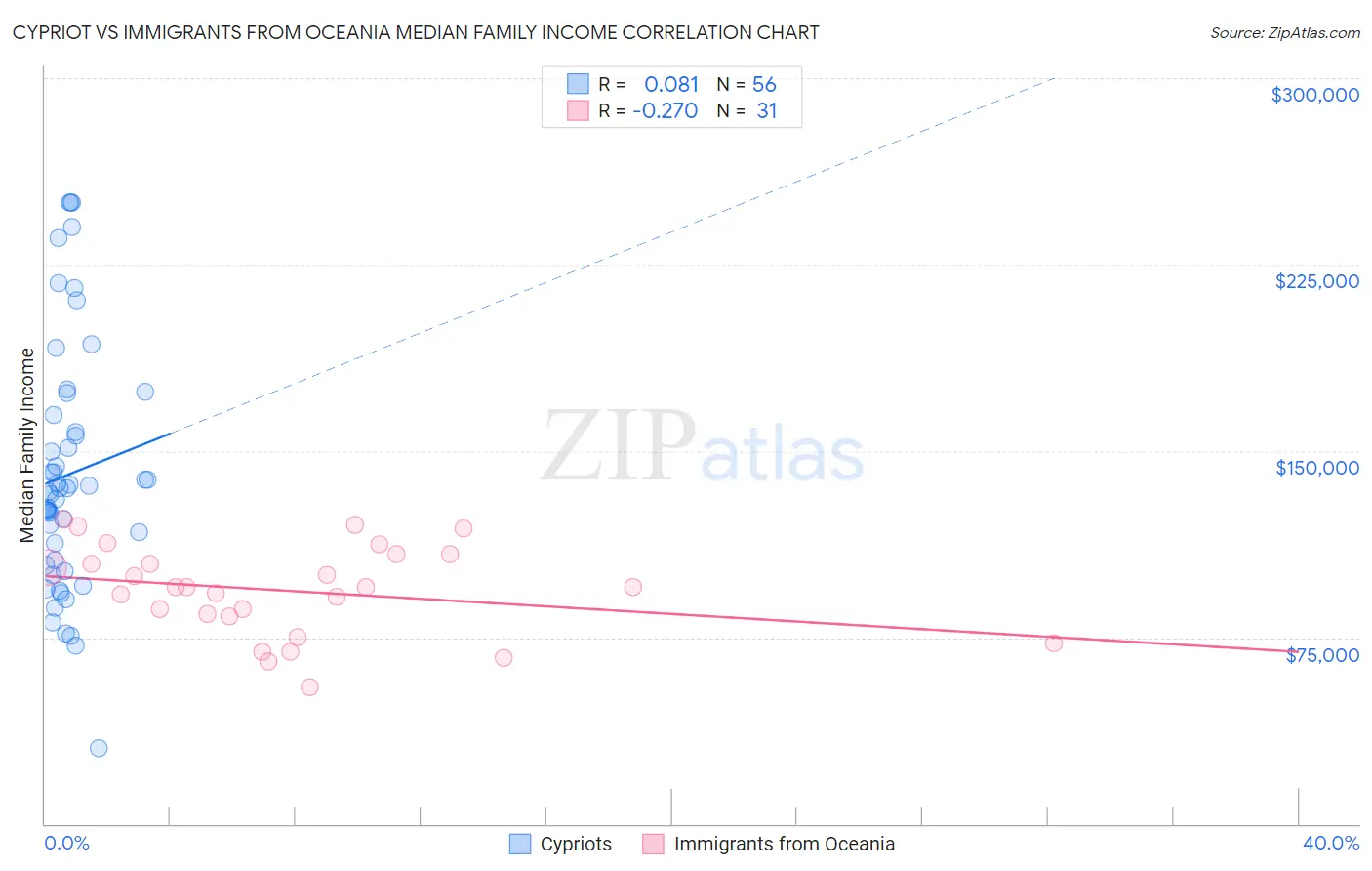 Cypriot vs Immigrants from Oceania Median Family Income