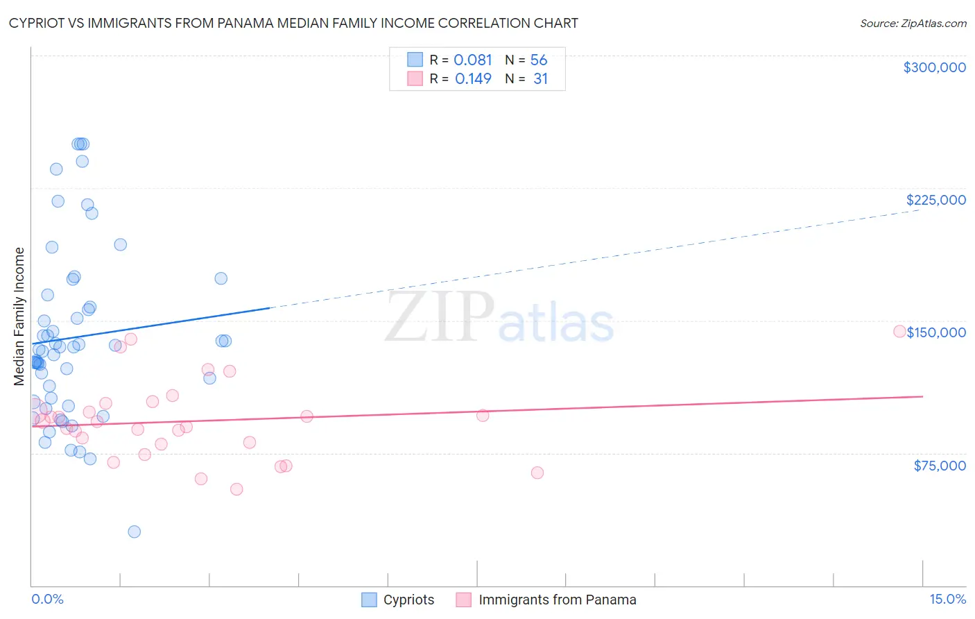 Cypriot vs Immigrants from Panama Median Family Income