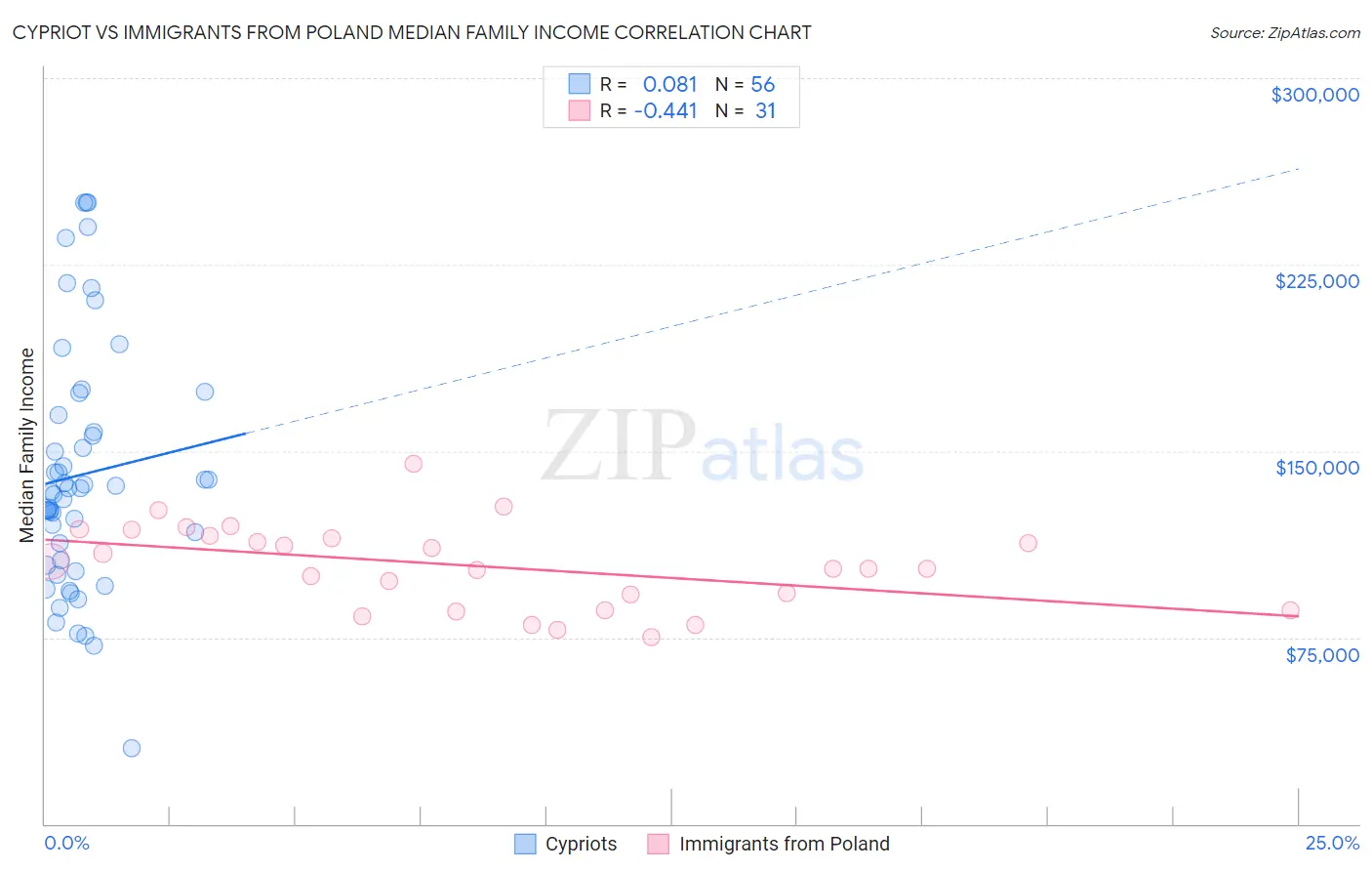 Cypriot vs Immigrants from Poland Median Family Income