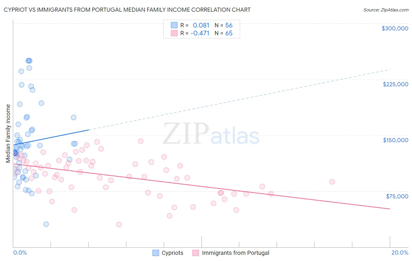 Cypriot vs Immigrants from Portugal Median Family Income