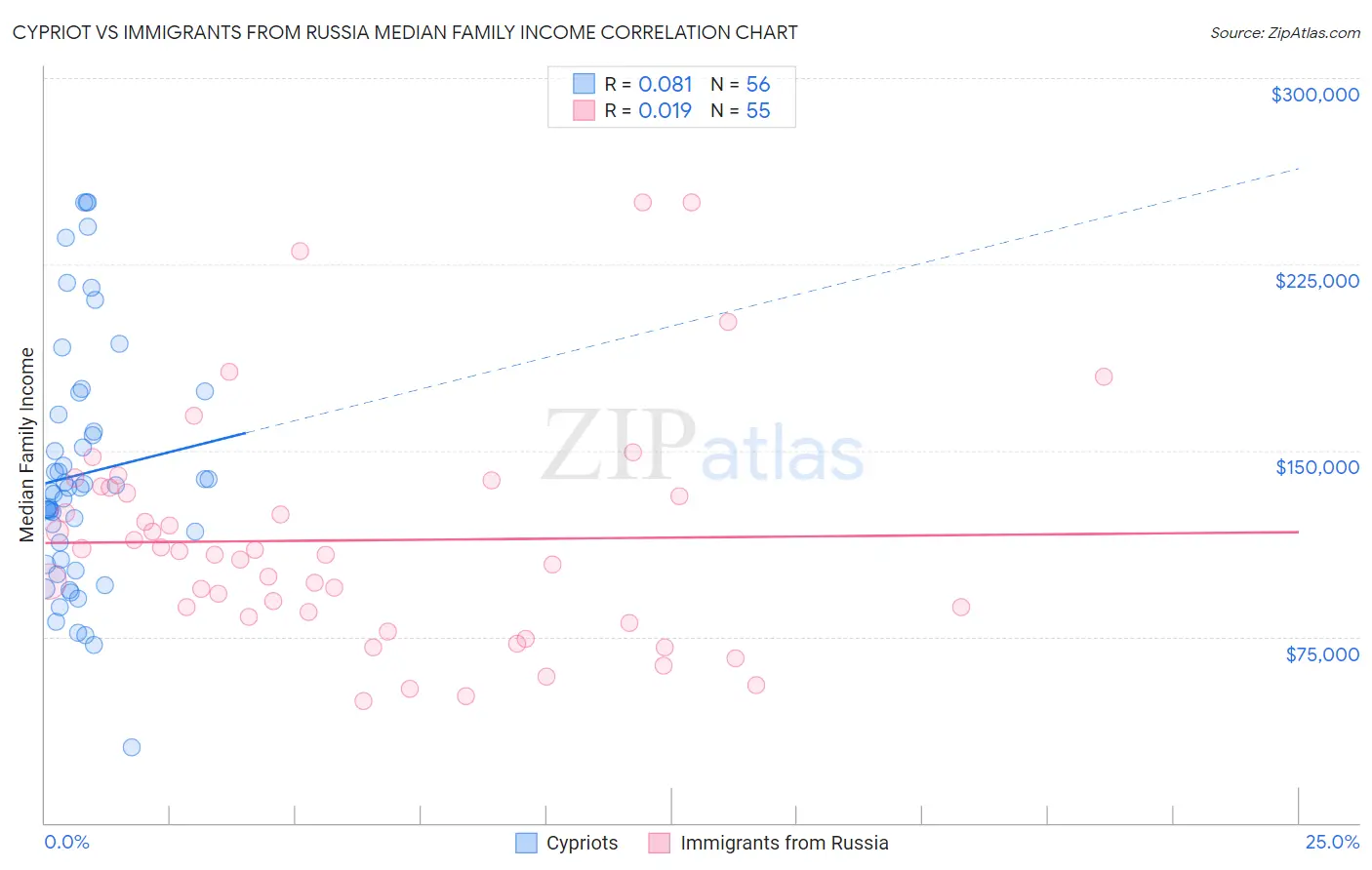 Cypriot vs Immigrants from Russia Median Family Income