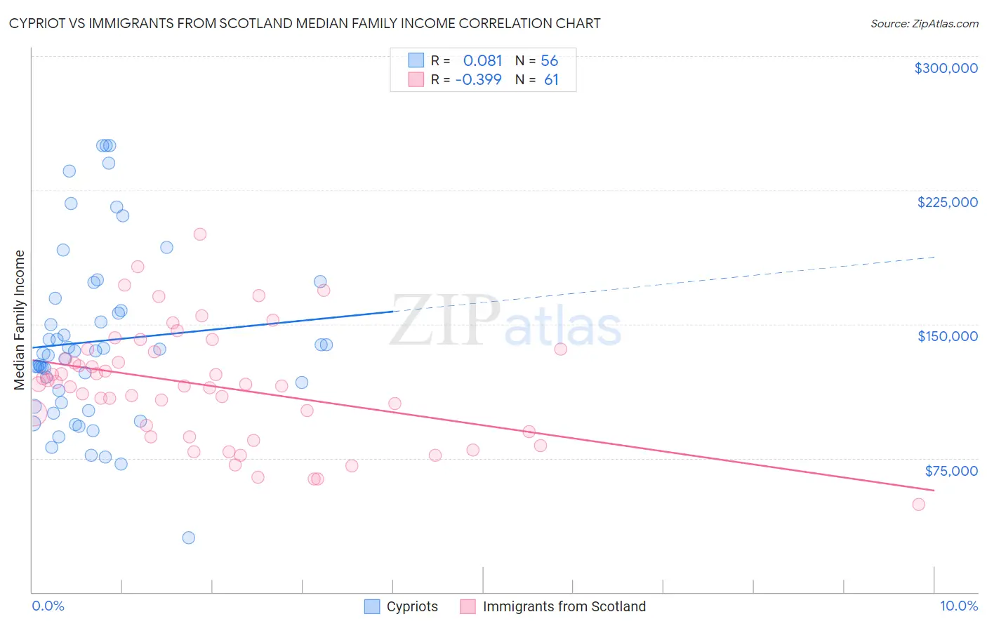 Cypriot vs Immigrants from Scotland Median Family Income