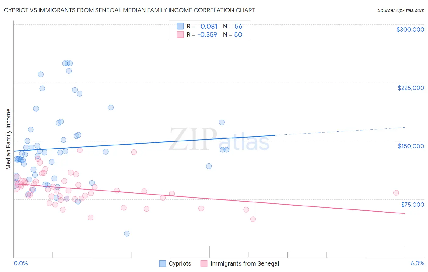 Cypriot vs Immigrants from Senegal Median Family Income