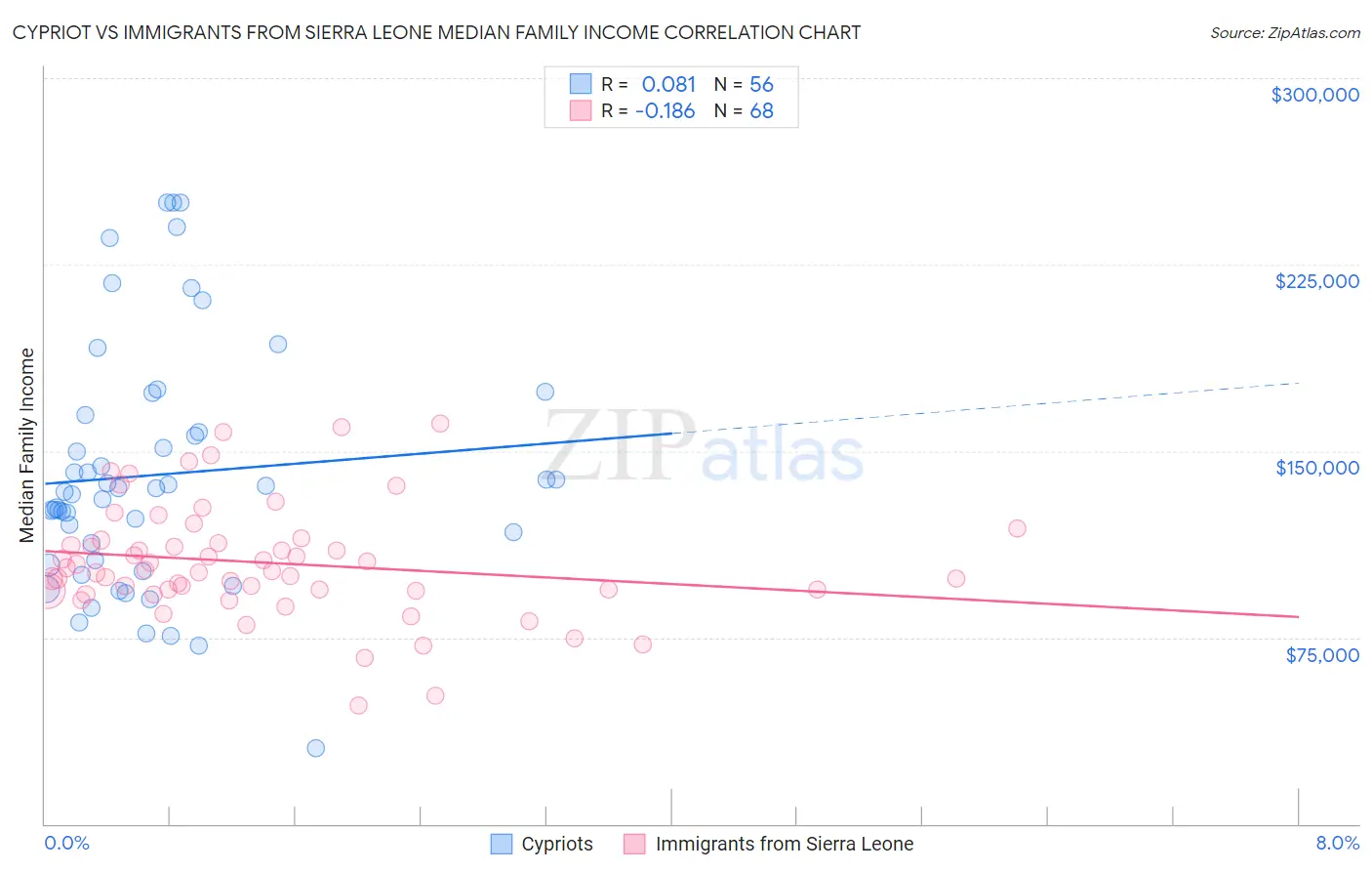 Cypriot vs Immigrants from Sierra Leone Median Family Income
