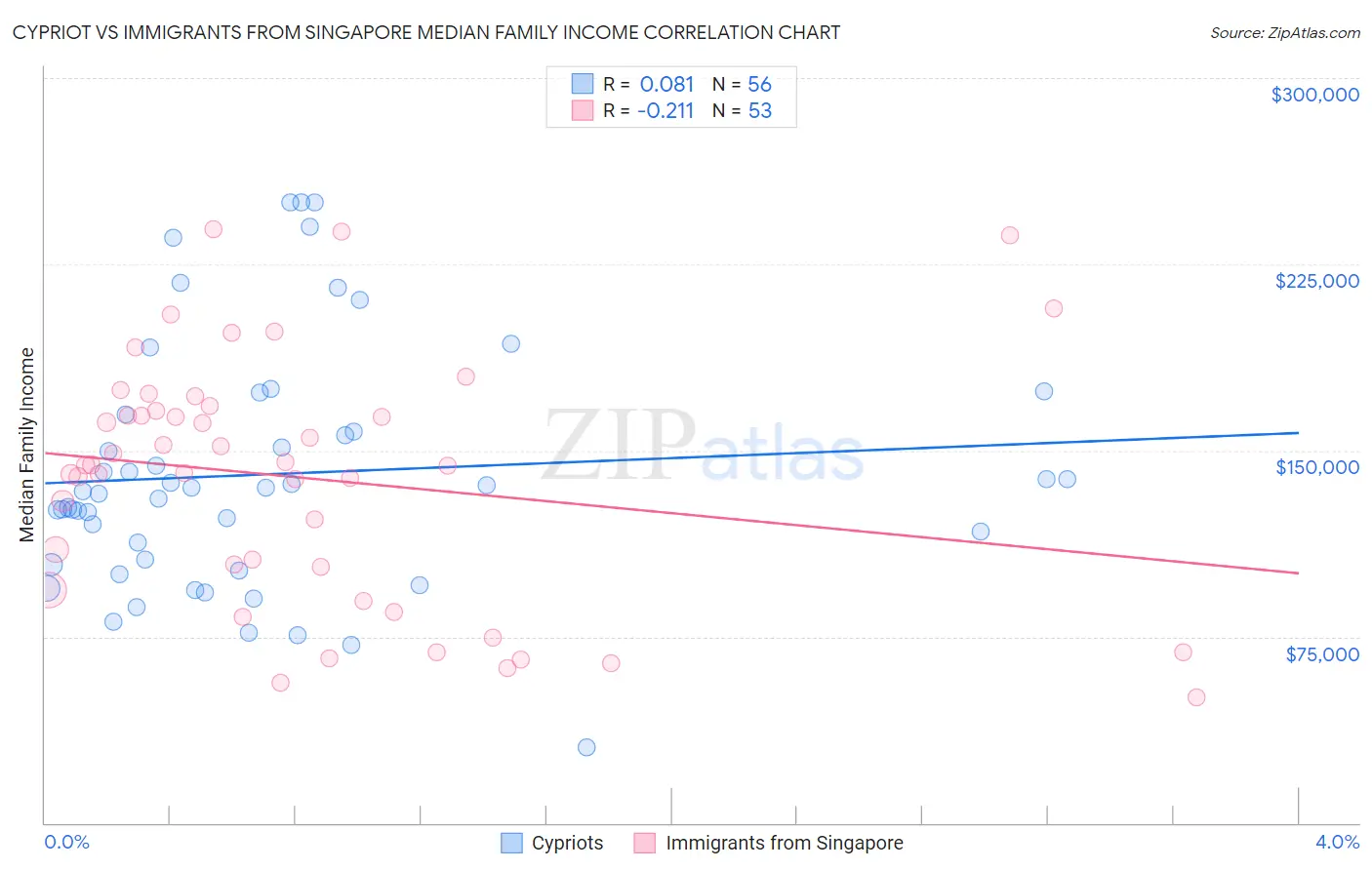 Cypriot vs Immigrants from Singapore Median Family Income