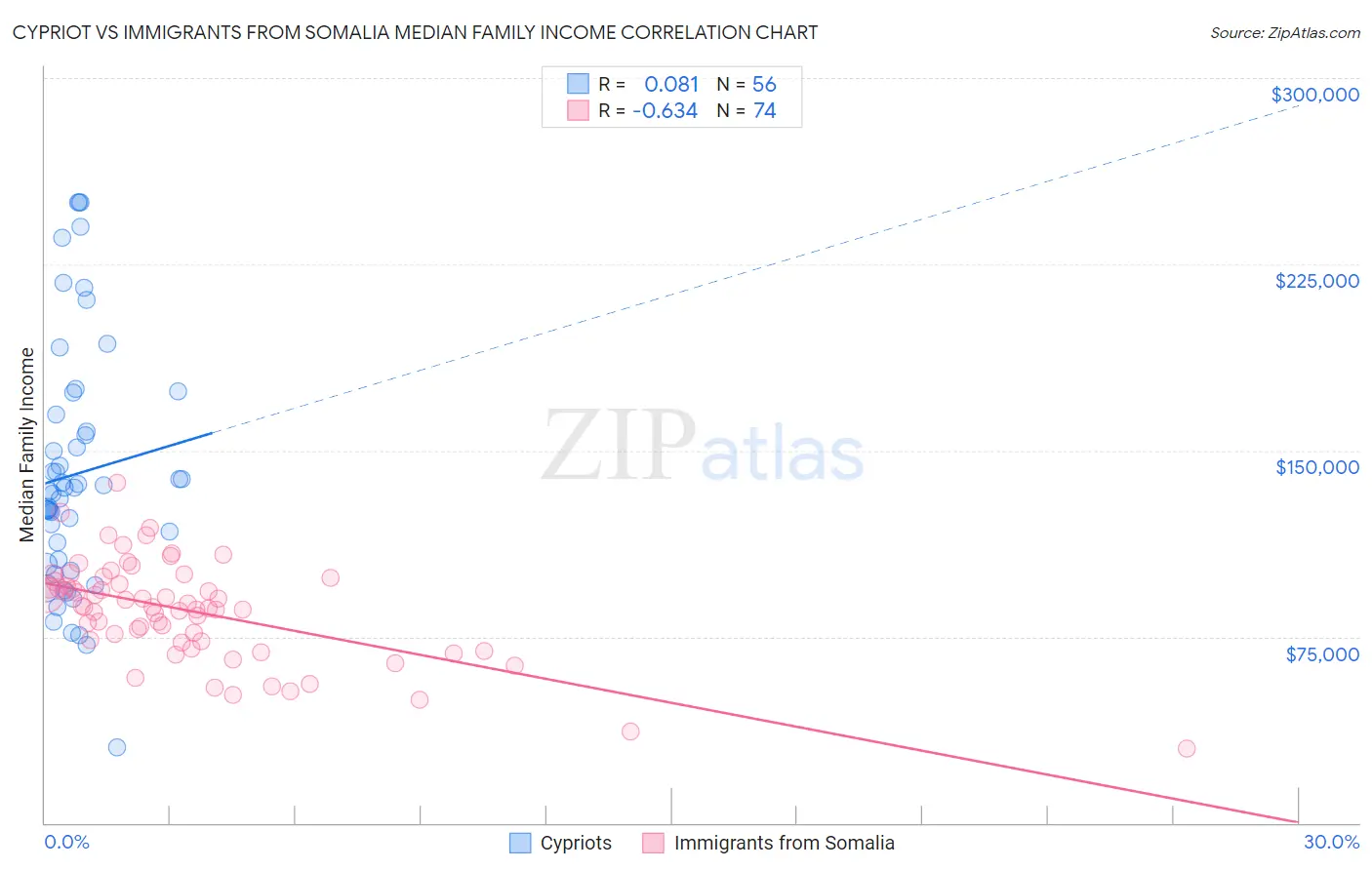 Cypriot vs Immigrants from Somalia Median Family Income