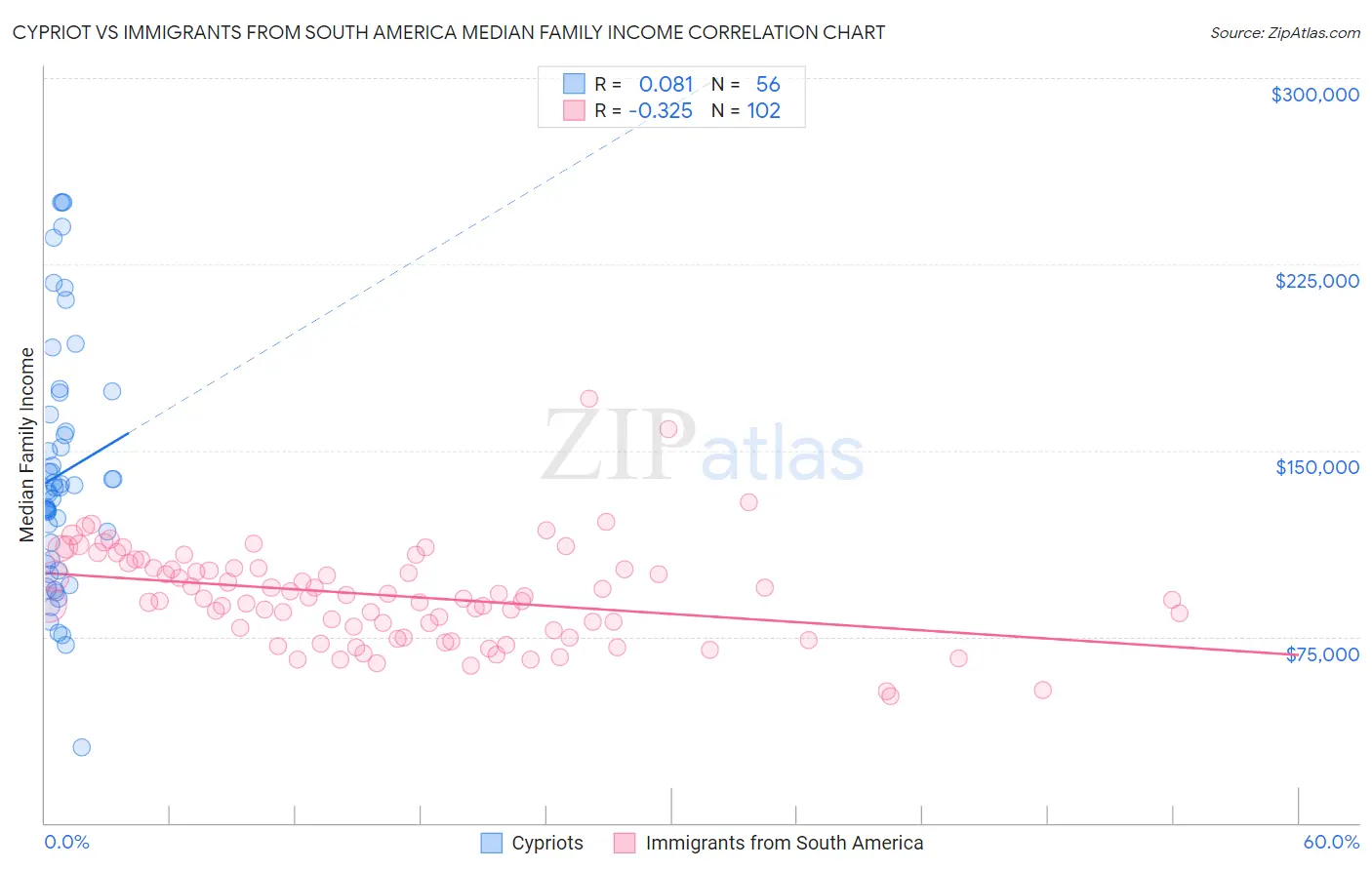 Cypriot vs Immigrants from South America Median Family Income