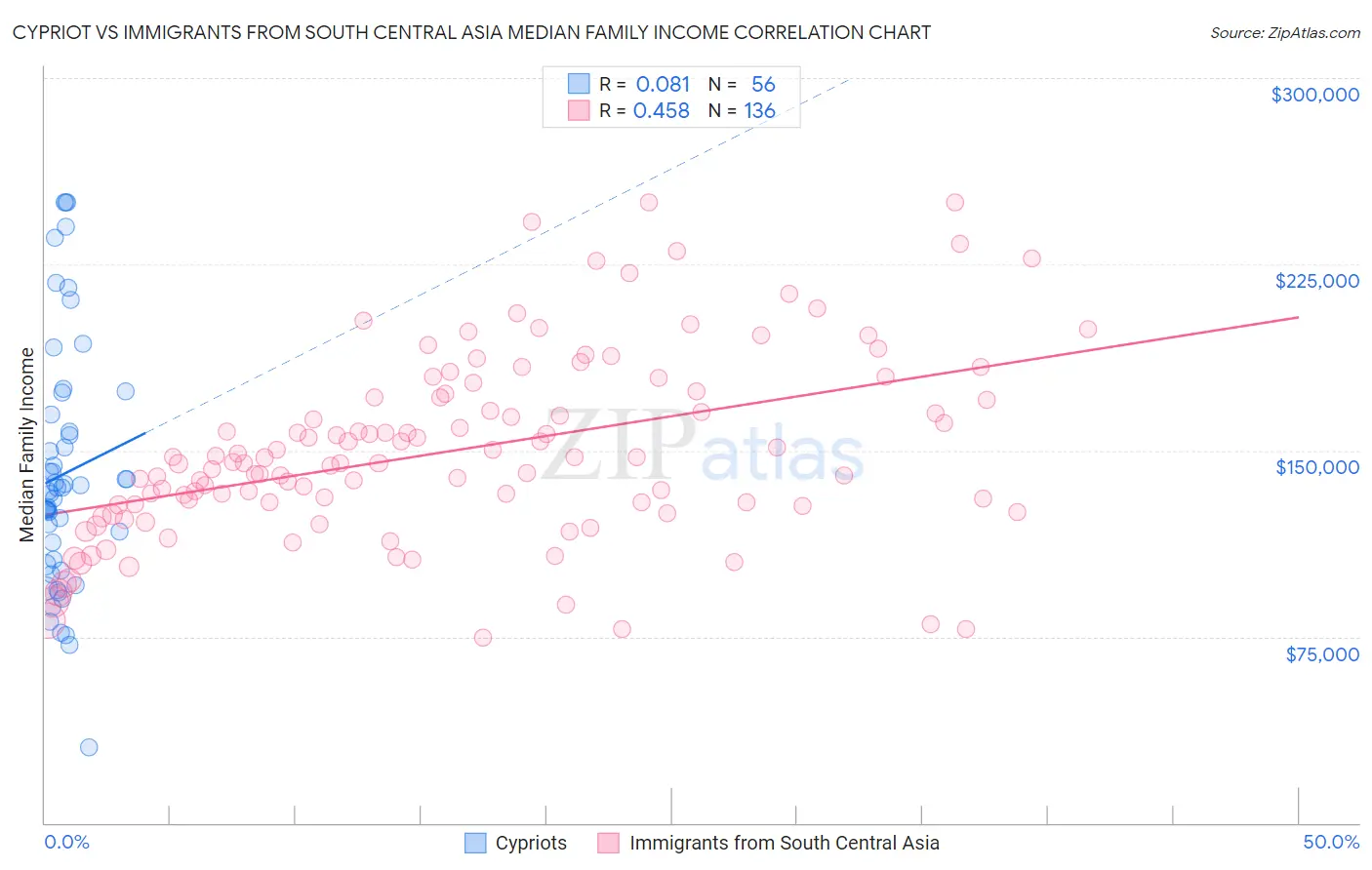 Cypriot vs Immigrants from South Central Asia Median Family Income