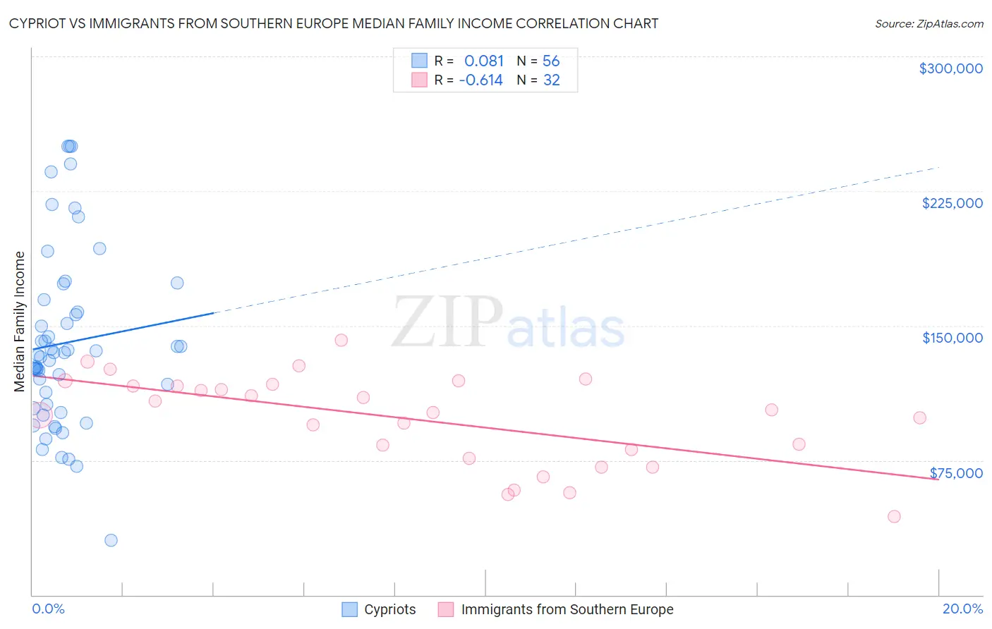 Cypriot vs Immigrants from Southern Europe Median Family Income