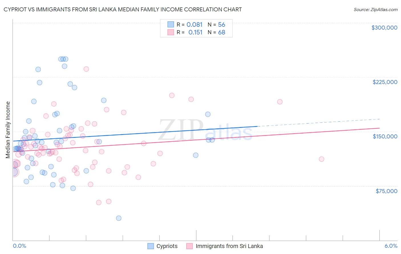 Cypriot vs Immigrants from Sri Lanka Median Family Income
