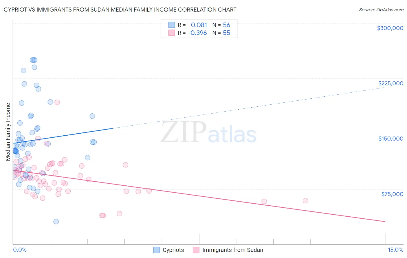 Cypriot vs Immigrants from Sudan Median Family Income