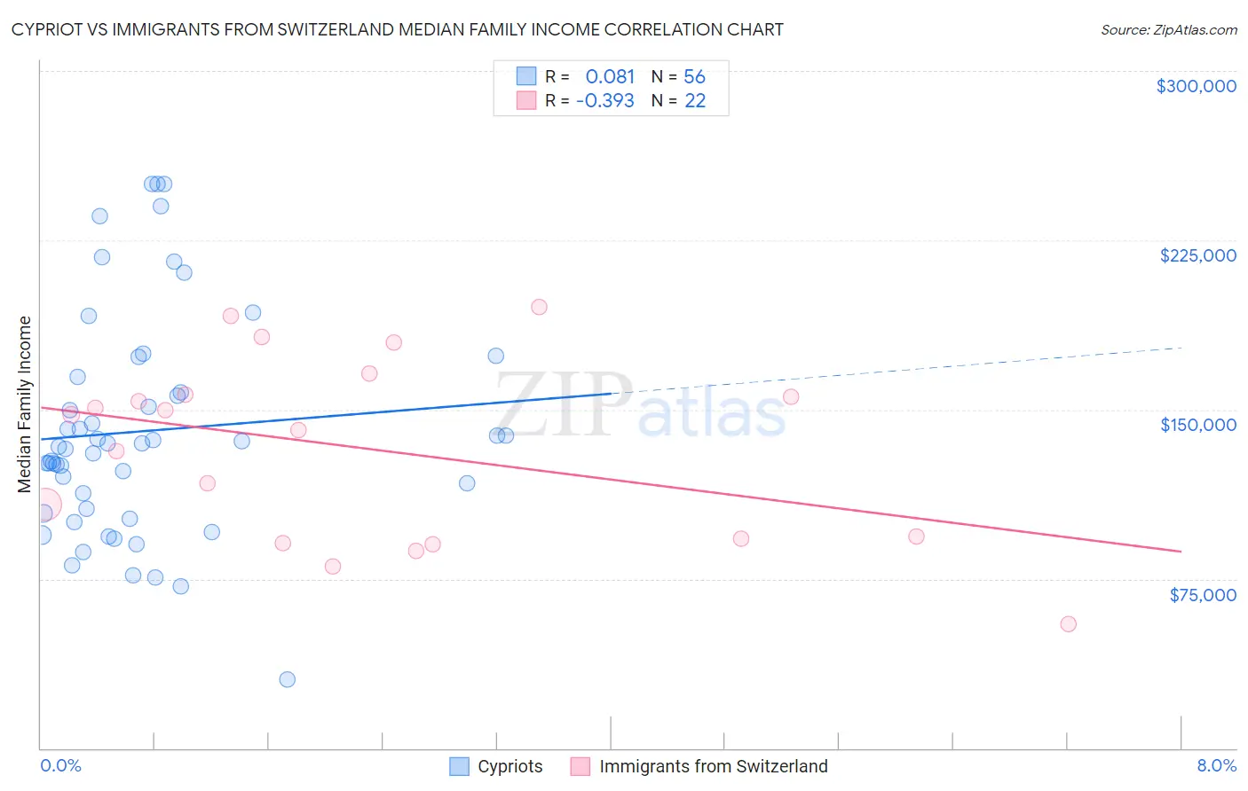 Cypriot vs Immigrants from Switzerland Median Family Income