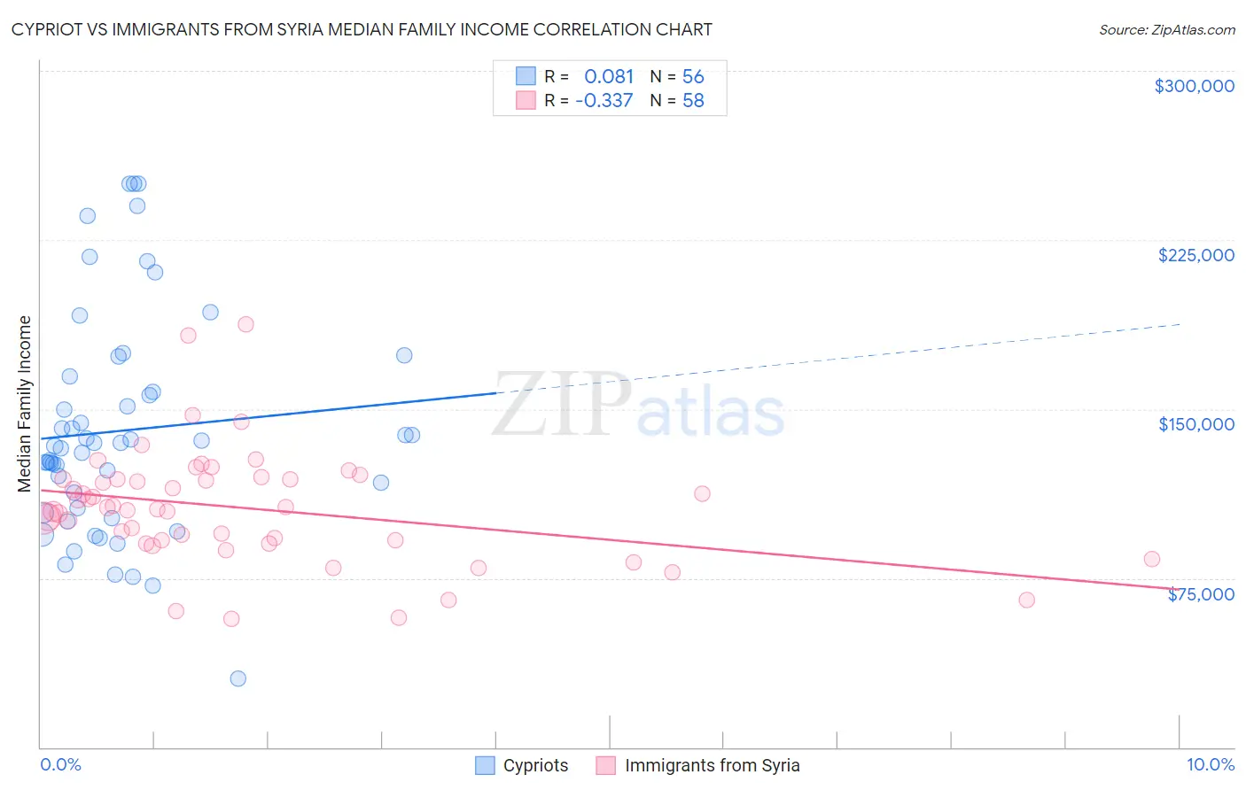 Cypriot vs Immigrants from Syria Median Family Income