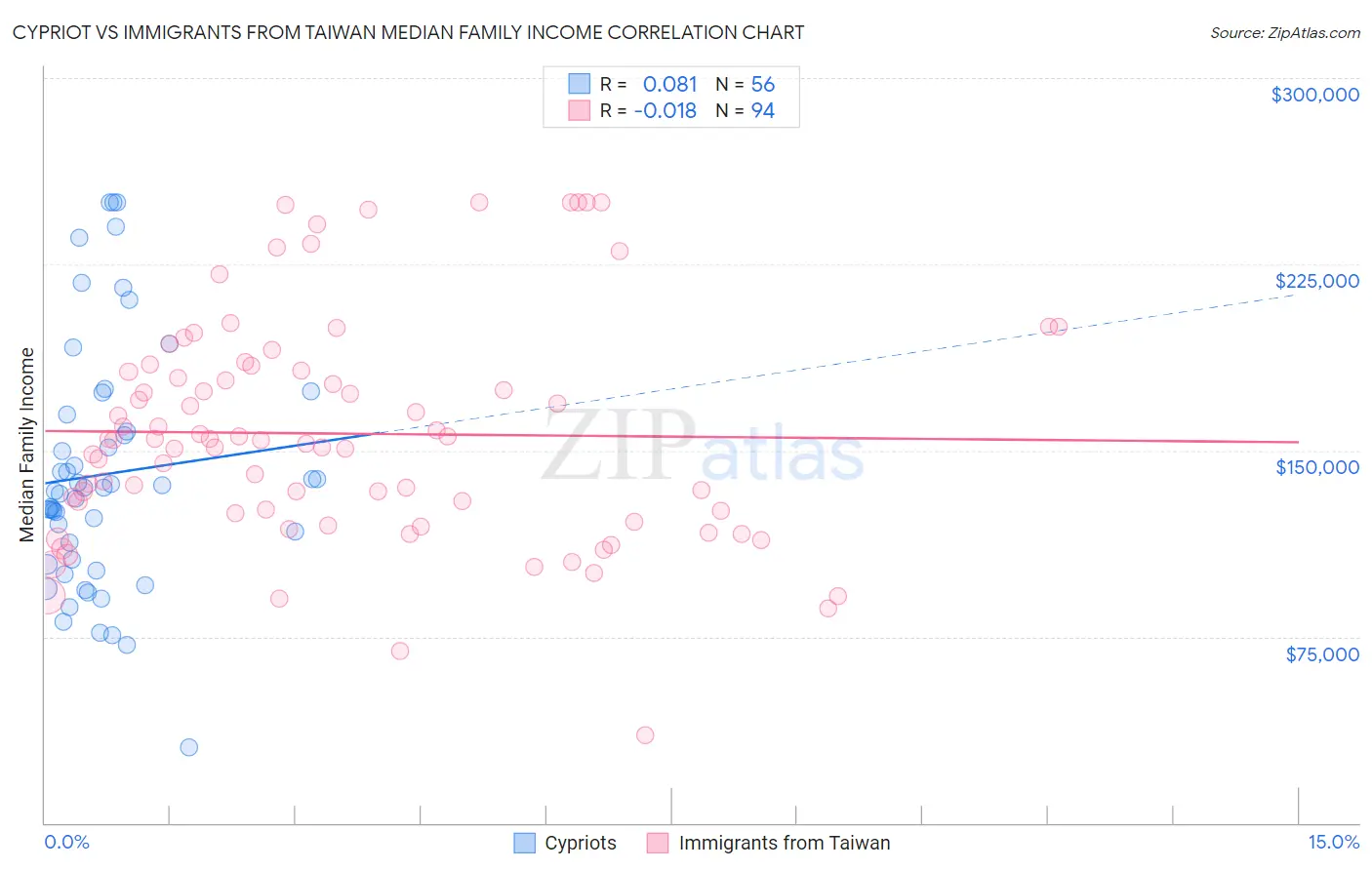 Cypriot vs Immigrants from Taiwan Median Family Income