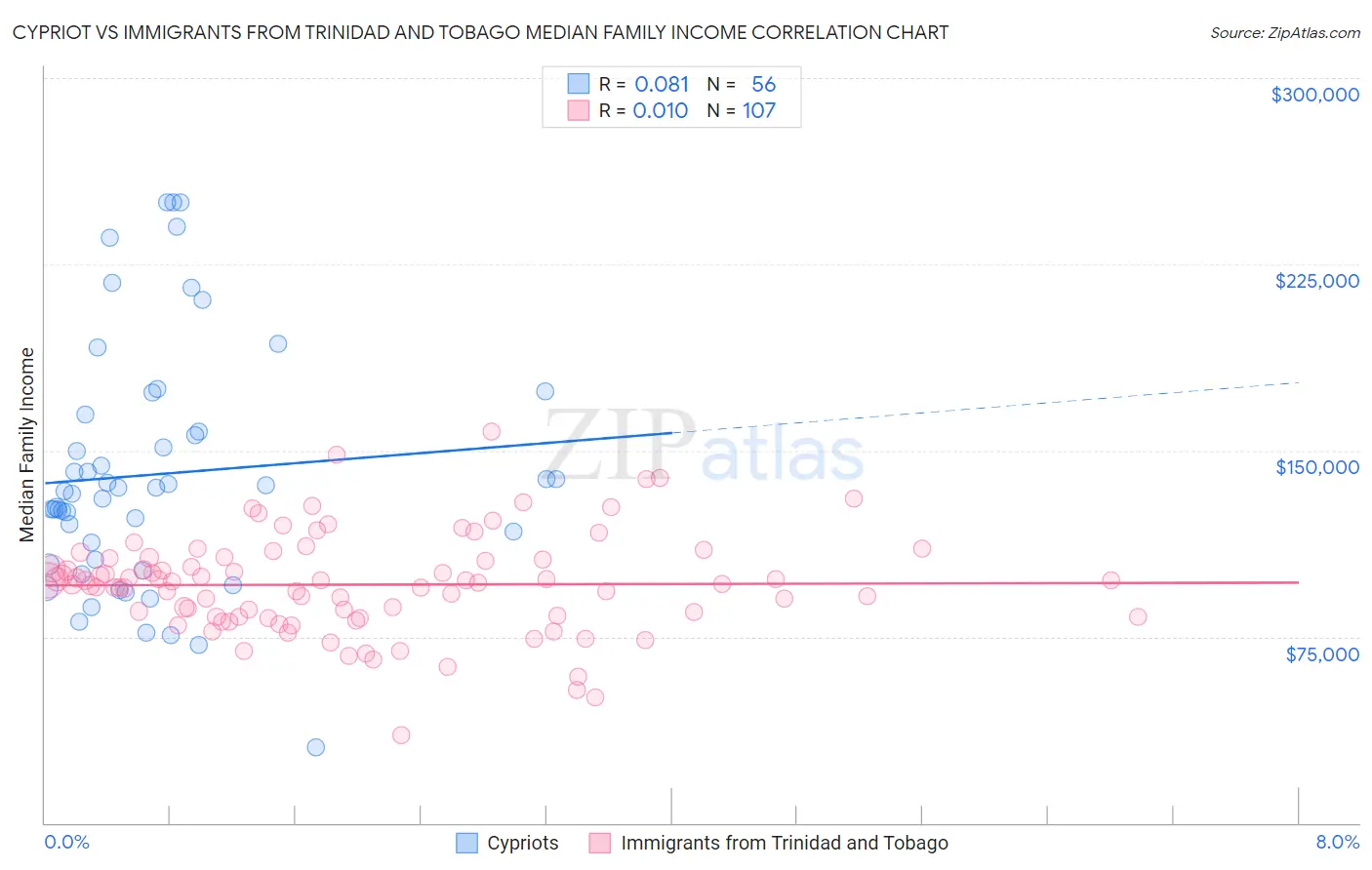 Cypriot vs Immigrants from Trinidad and Tobago Median Family Income