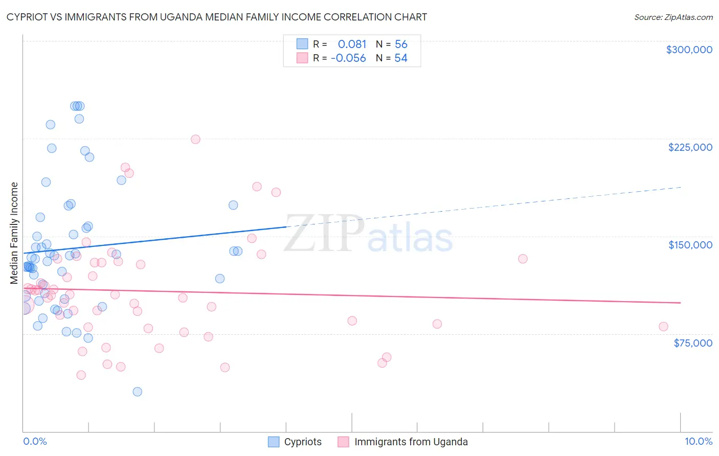 Cypriot vs Immigrants from Uganda Median Family Income