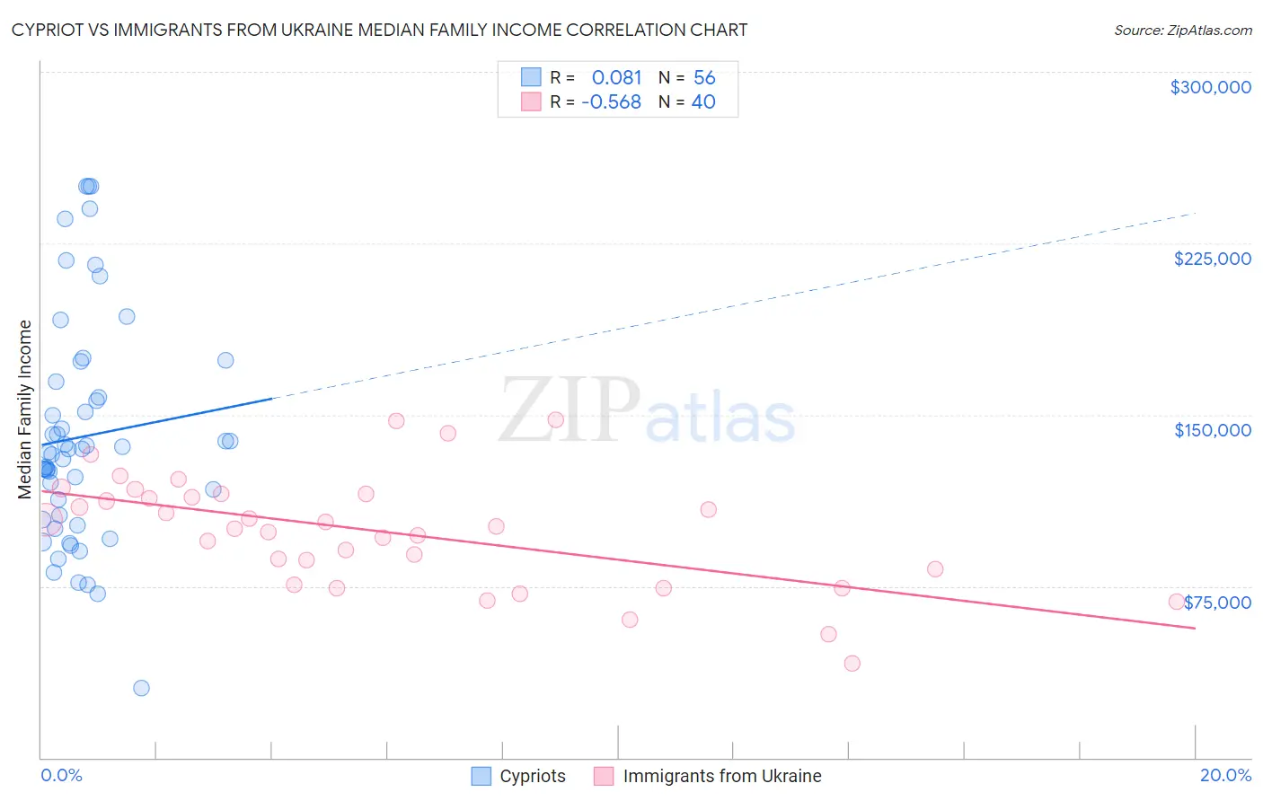 Cypriot vs Immigrants from Ukraine Median Family Income