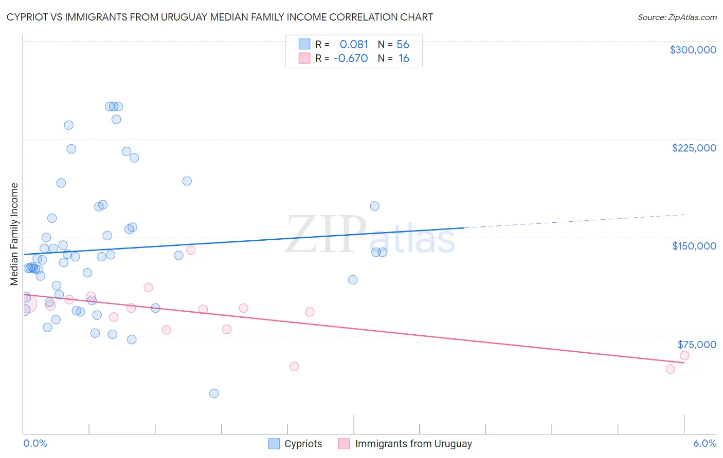 Cypriot vs Immigrants from Uruguay Median Family Income