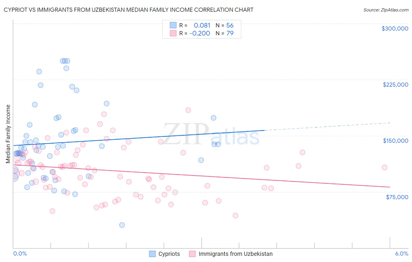 Cypriot vs Immigrants from Uzbekistan Median Family Income