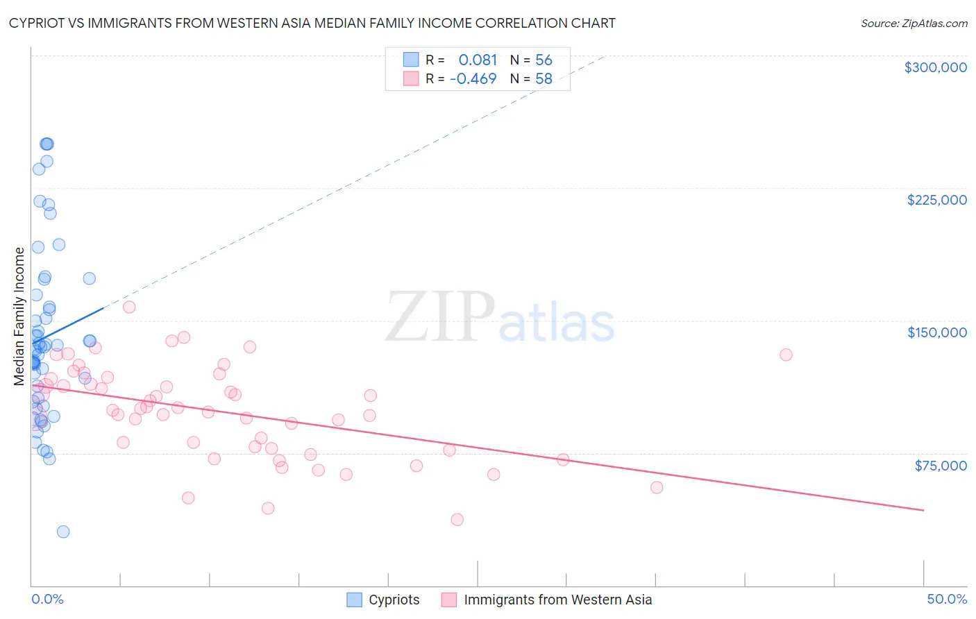 Cypriot vs Immigrants from Western Asia Median Family Income