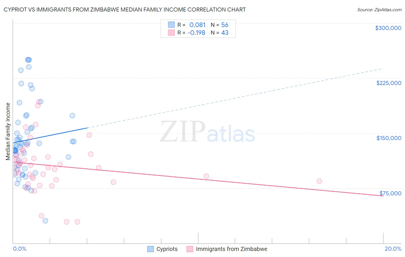 Cypriot vs Immigrants from Zimbabwe Median Family Income