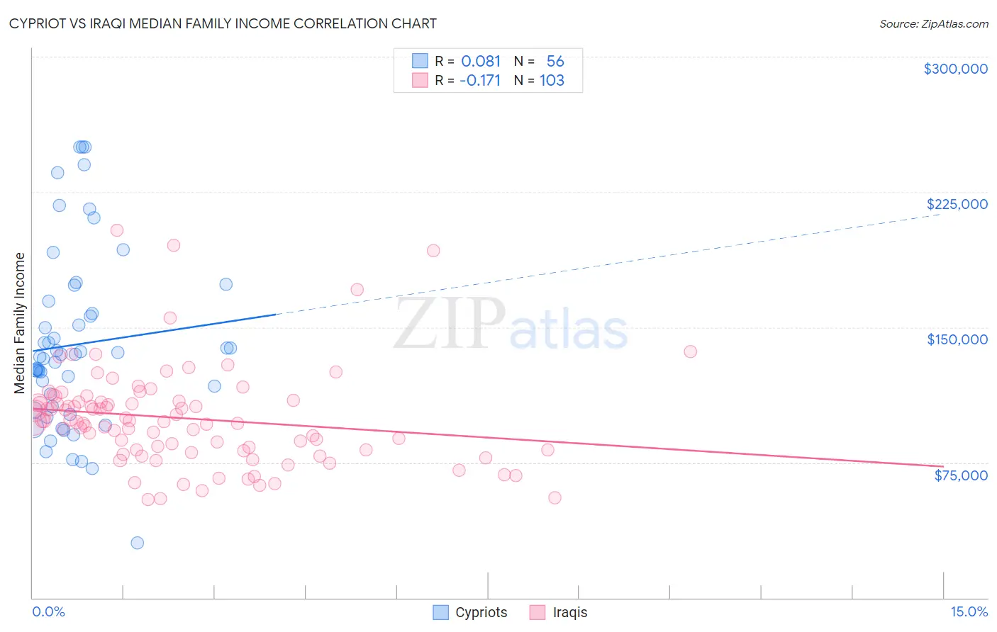 Cypriot vs Iraqi Median Family Income