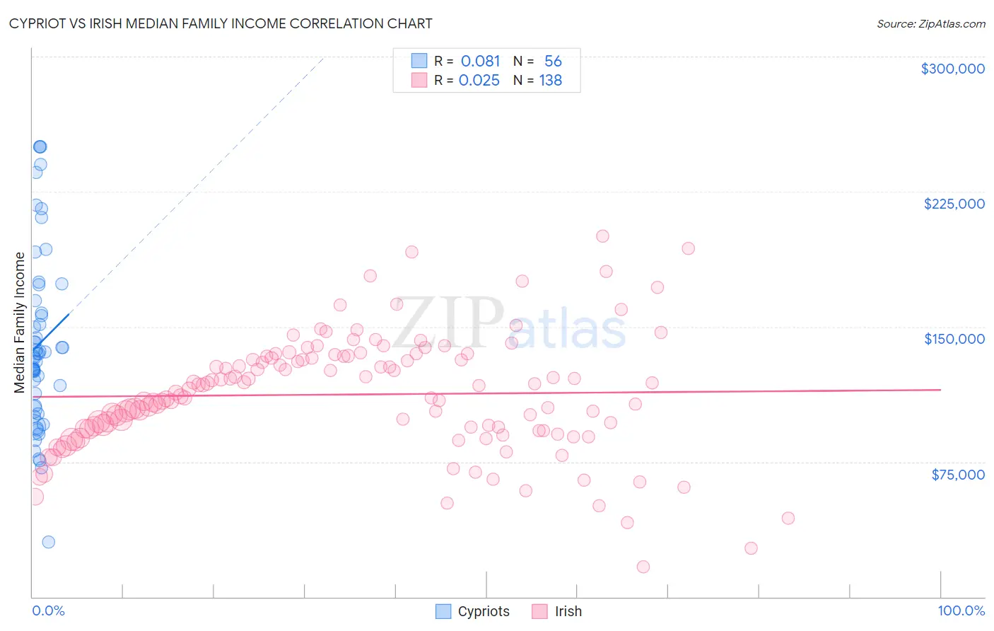 Cypriot vs Irish Median Family Income