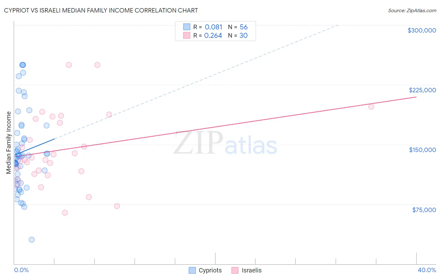 Cypriot vs Israeli Median Family Income