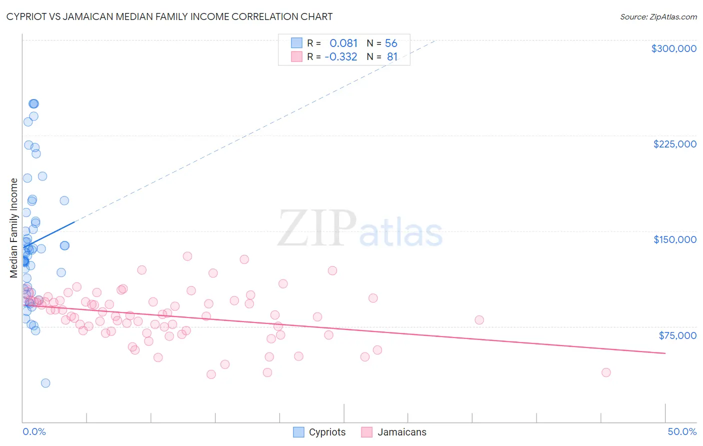 Cypriot vs Jamaican Median Family Income