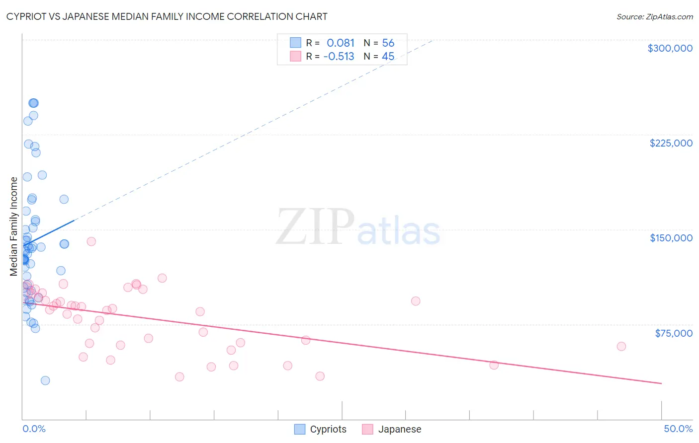 Cypriot vs Japanese Median Family Income