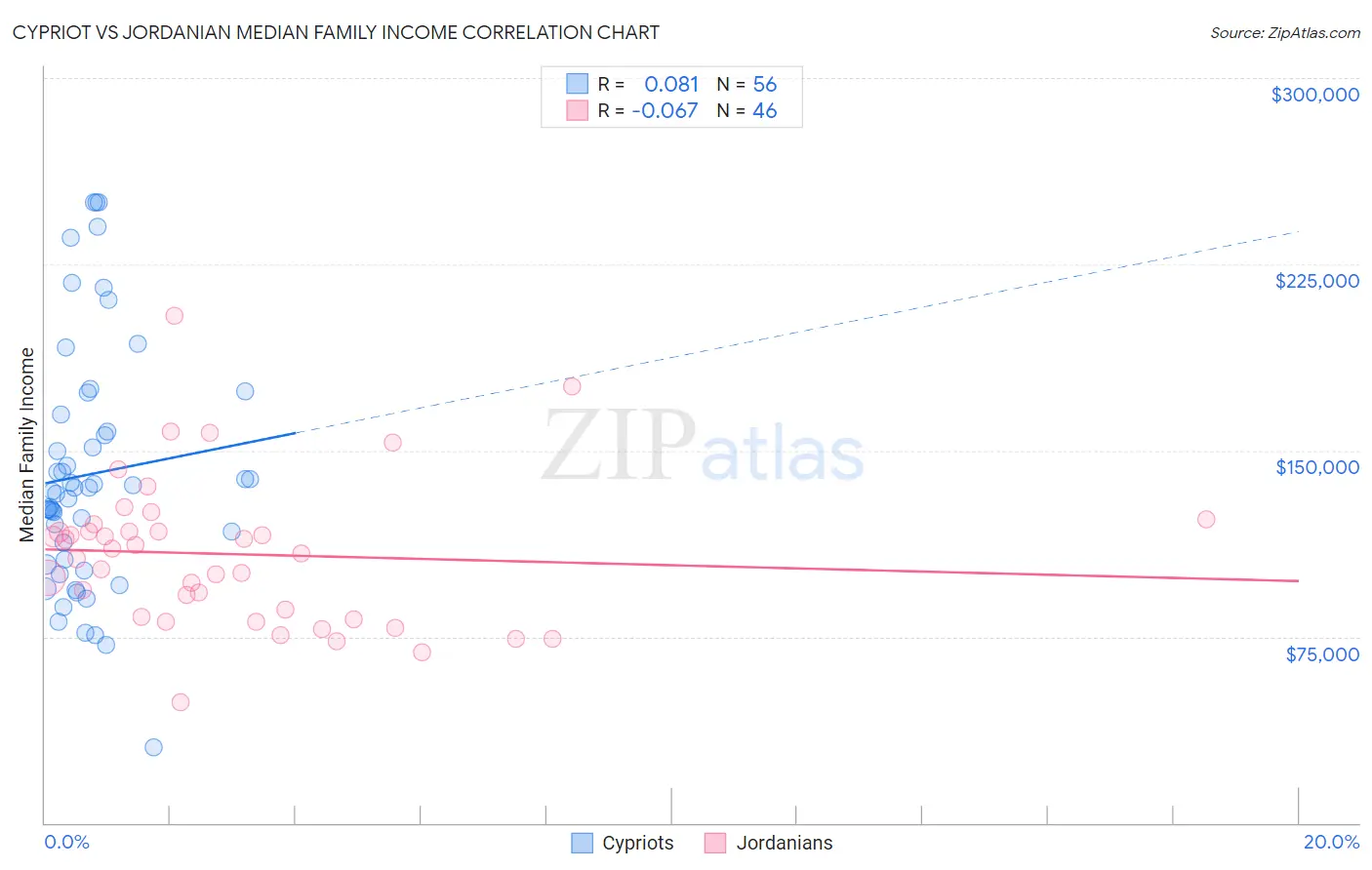 Cypriot vs Jordanian Median Family Income