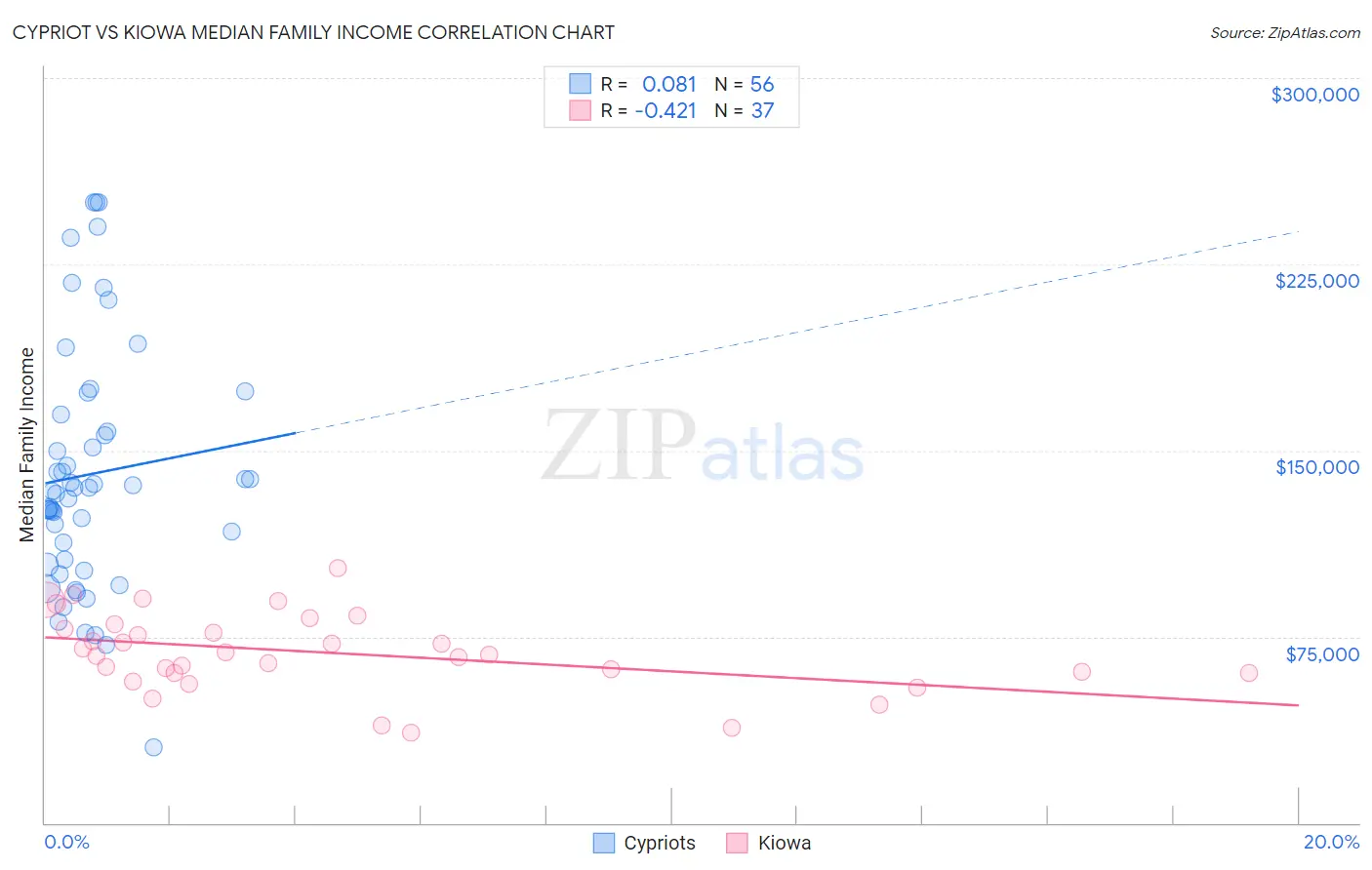 Cypriot vs Kiowa Median Family Income