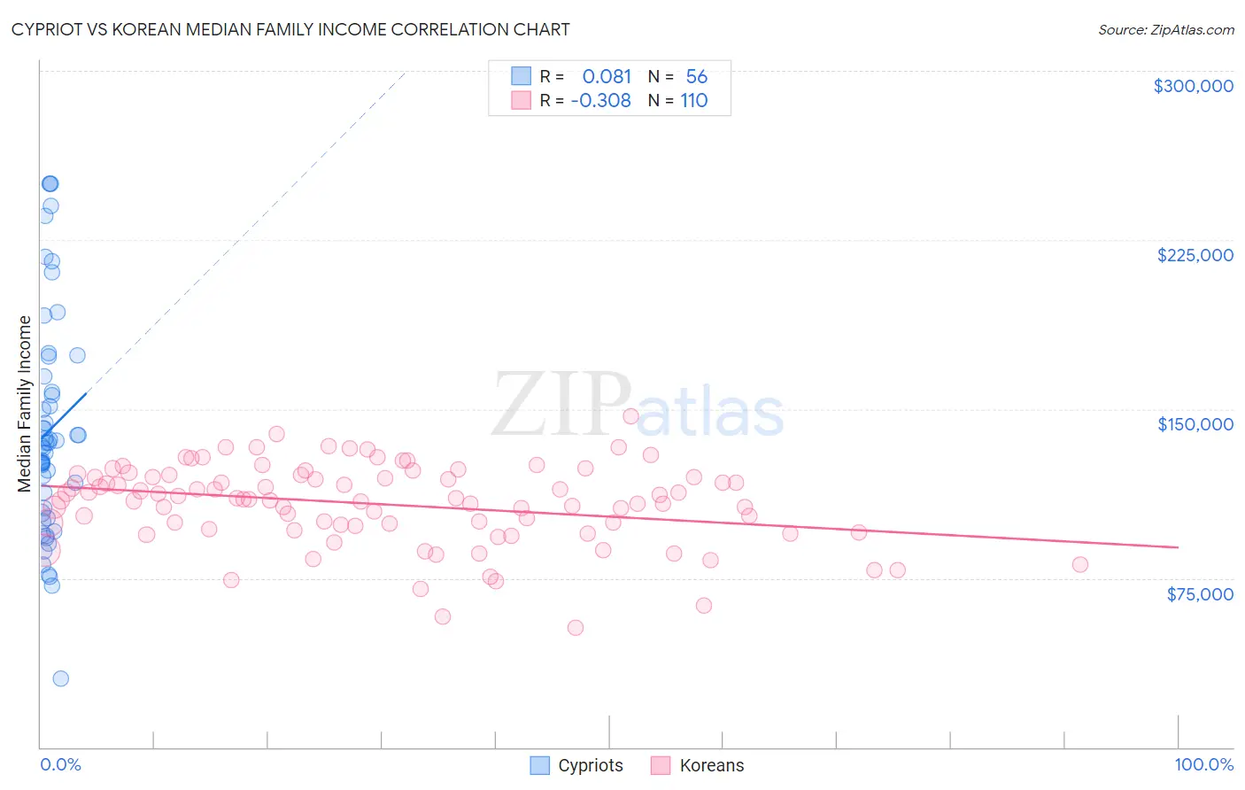 Cypriot vs Korean Median Family Income