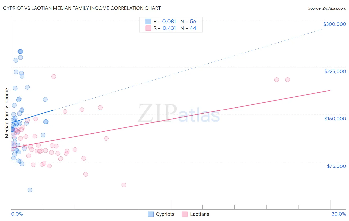 Cypriot vs Laotian Median Family Income