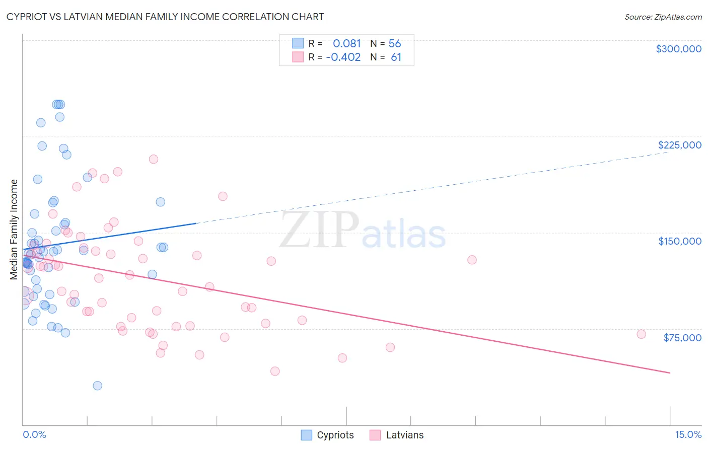 Cypriot vs Latvian Median Family Income