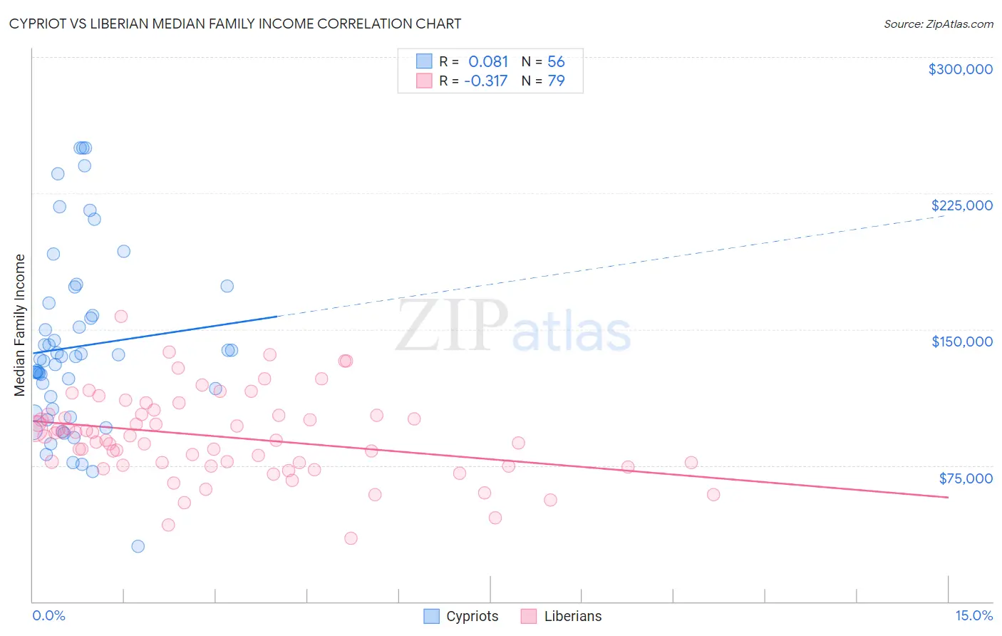 Cypriot vs Liberian Median Family Income