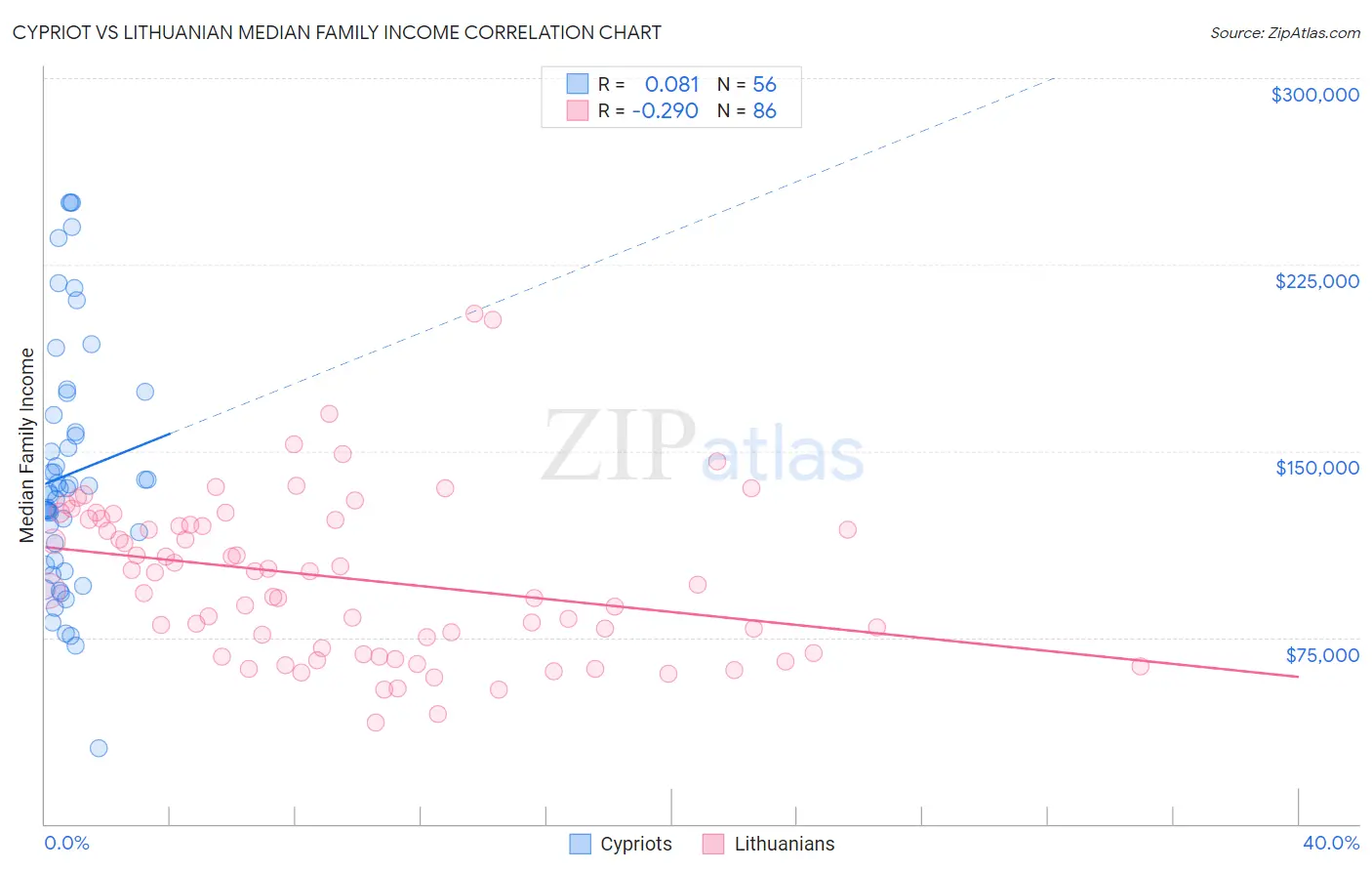 Cypriot vs Lithuanian Median Family Income