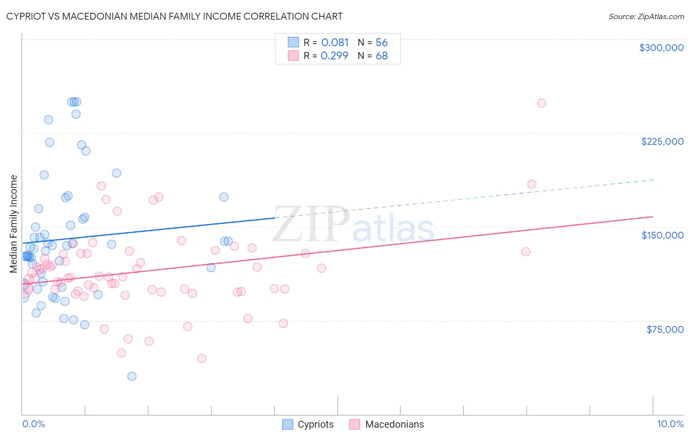 Cypriot vs Macedonian Median Family Income