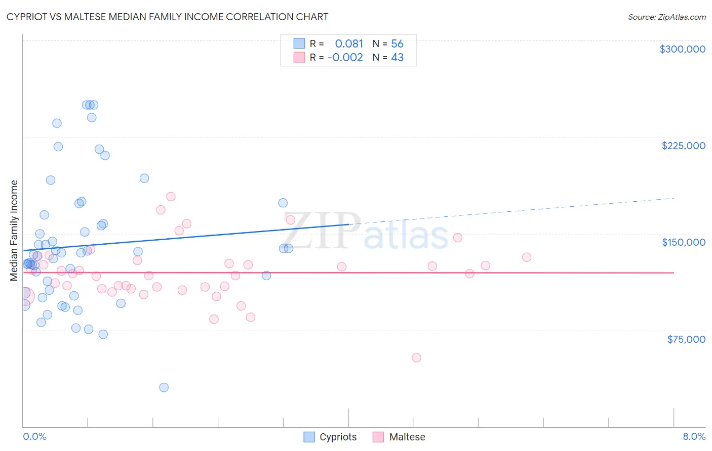 Cypriot vs Maltese Median Family Income