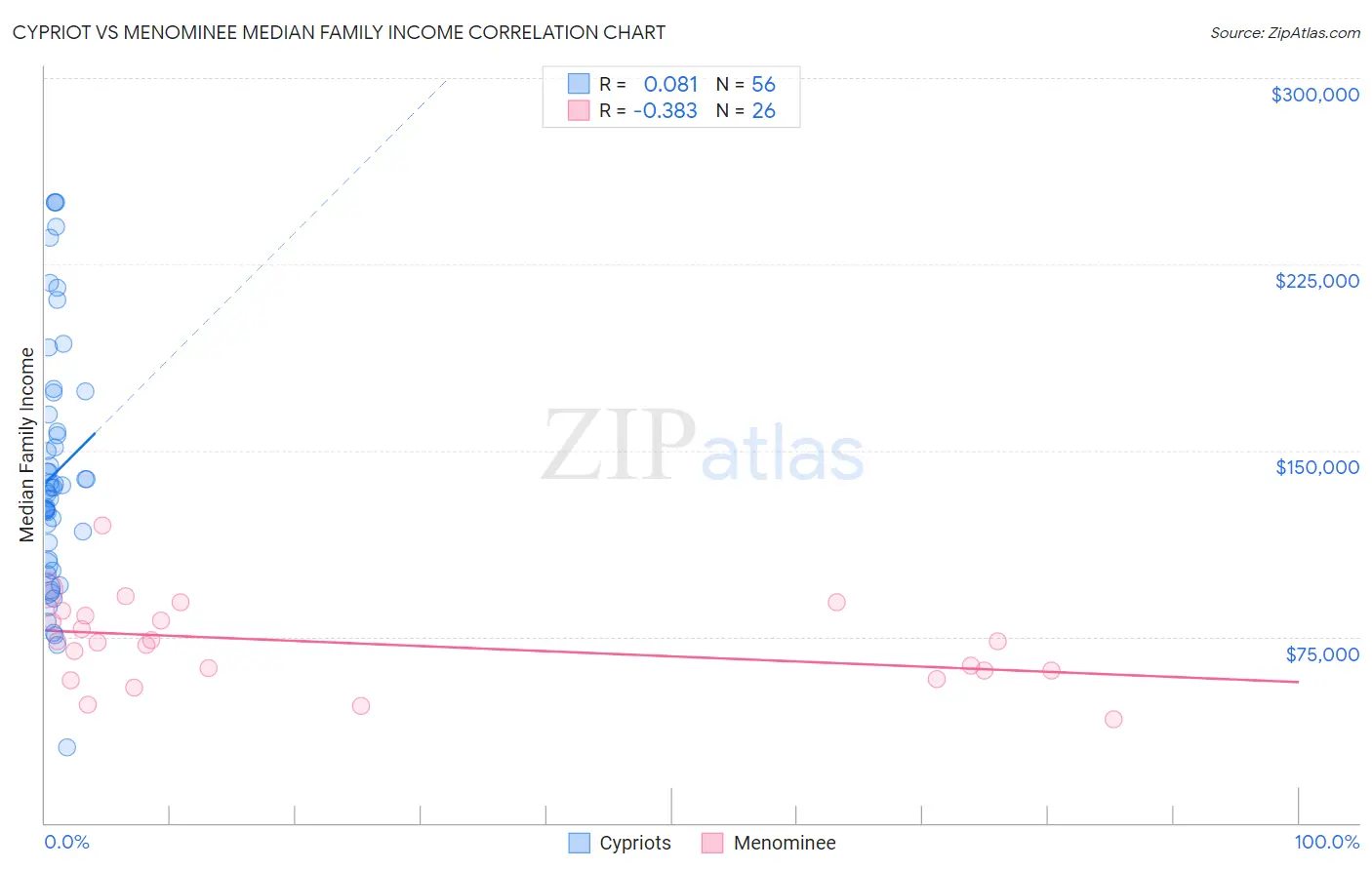 Cypriot vs Menominee Median Family Income