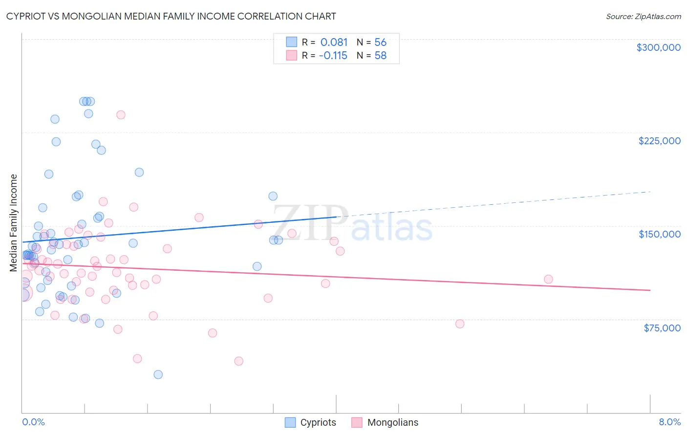 Cypriot vs Mongolian Median Family Income