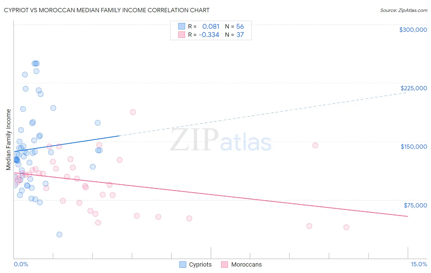 Cypriot vs Moroccan Median Family Income