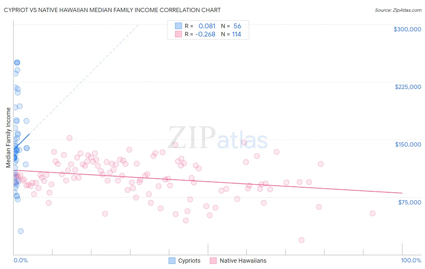 Cypriot vs Native Hawaiian Median Family Income