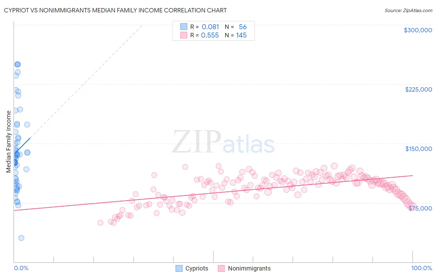 Cypriot vs Nonimmigrants Median Family Income