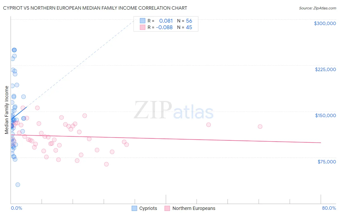 Cypriot vs Northern European Median Family Income