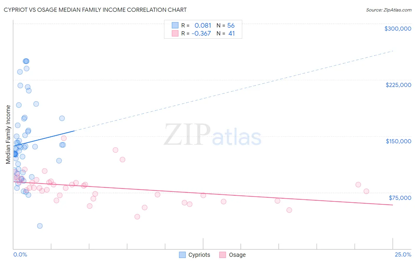 Cypriot vs Osage Median Family Income