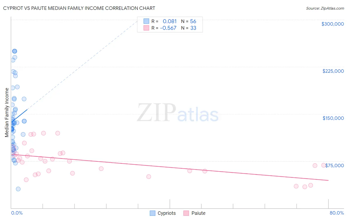 Cypriot vs Paiute Median Family Income
