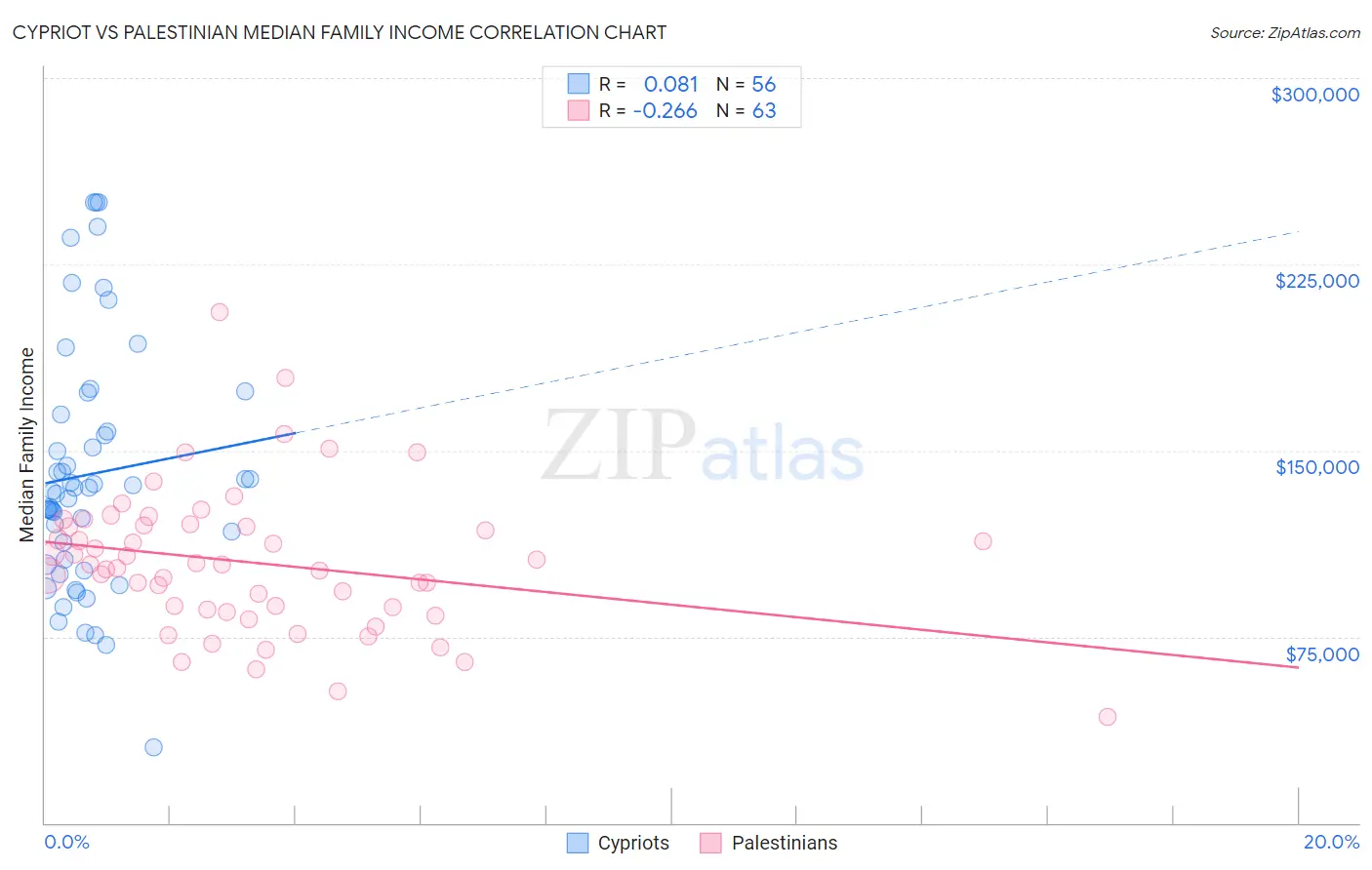 Cypriot vs Palestinian Median Family Income