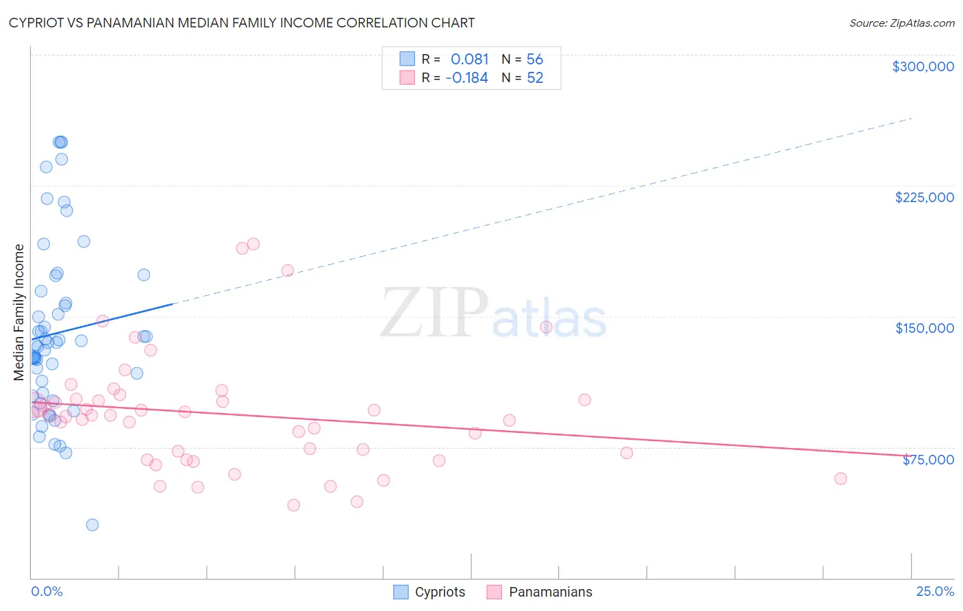 Cypriot vs Panamanian Median Family Income